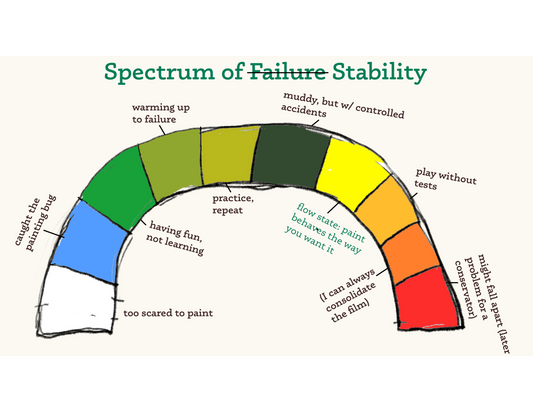 A hand-drawn infographic titled 'Spectrum of Failure Stability' on a light cream background, showing a semi-circular color spectrum with labeled color stages and short text annotations.